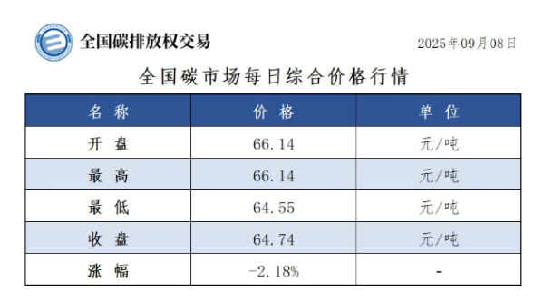 配资网站炒股 9月8日全国碳市场综合价格收盘价64.74元／吨，较前一日下跌2.18%
